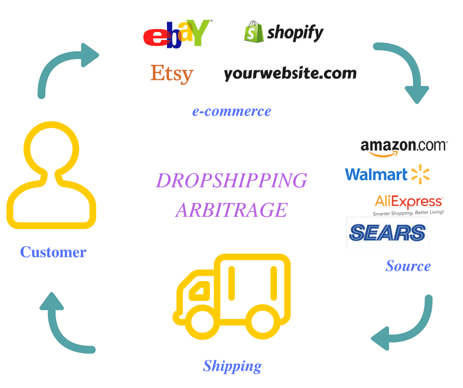 how dropshipping works