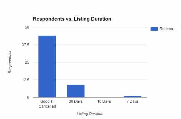 listing duration