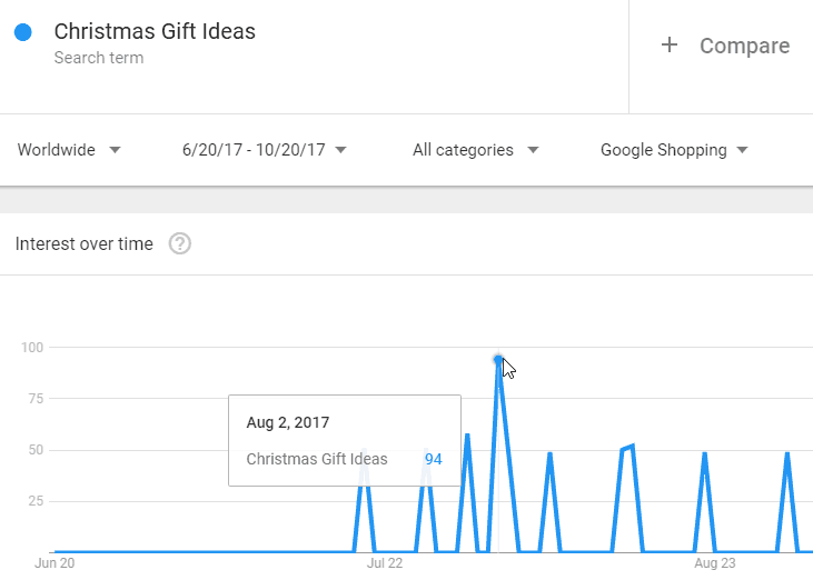 dropshipping Christmas products stats 