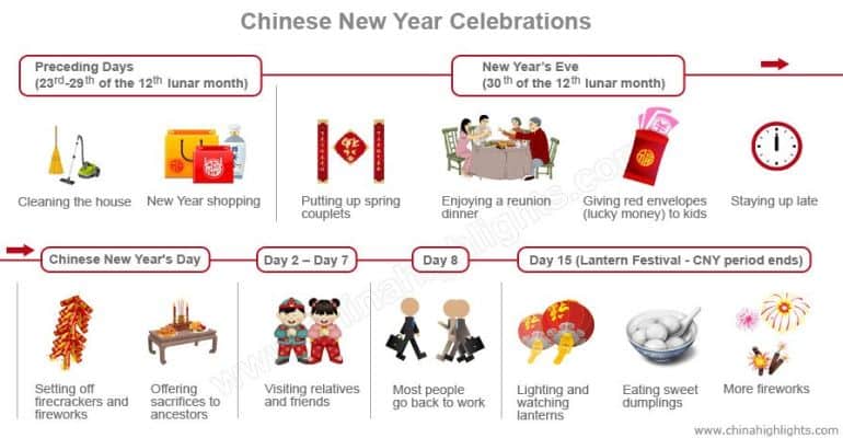 chinese new year celebrations infohraphic