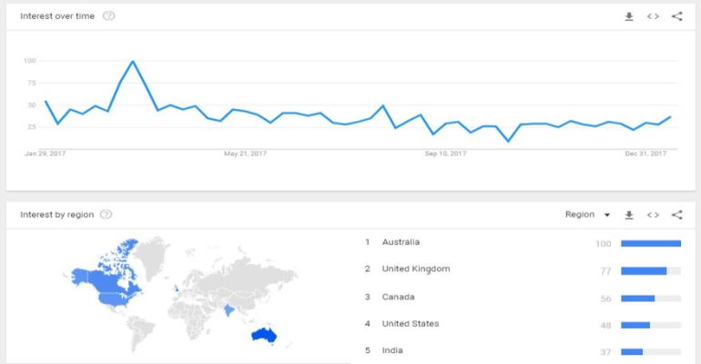 google trends drop shipping niche