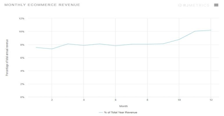 monthly ecommerce revenue