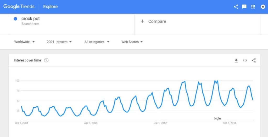 Crock pots search volumes 