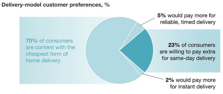 When buyers choose delivery 