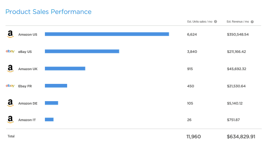 product sales performance