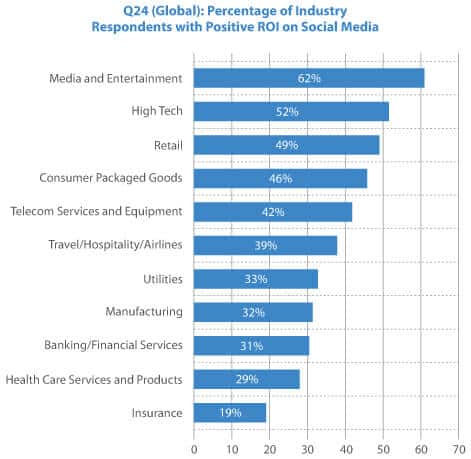 industries with positive ROI on social media