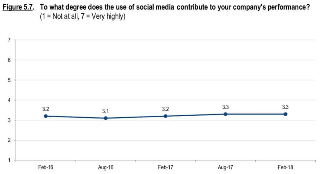 social media impact on large businesses