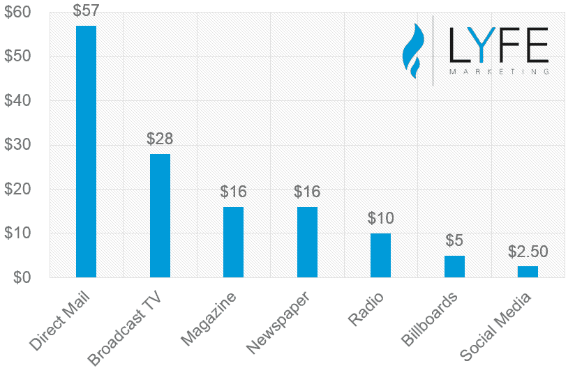 recent cross channel media costs comparison per CPM