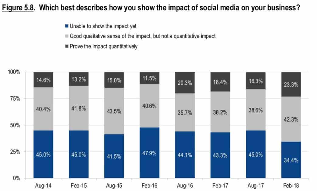 social media impact on your business