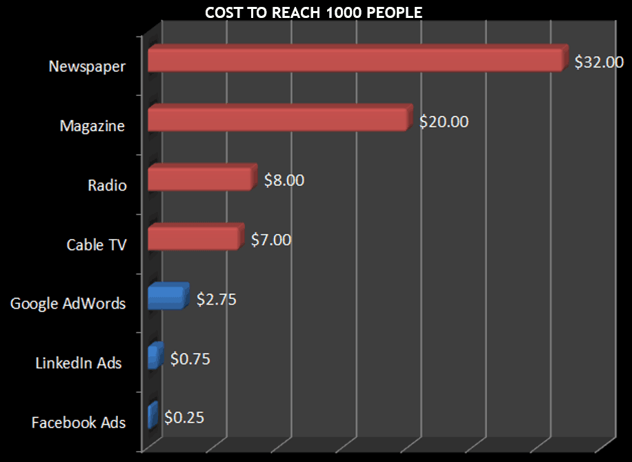 Social media ads cost