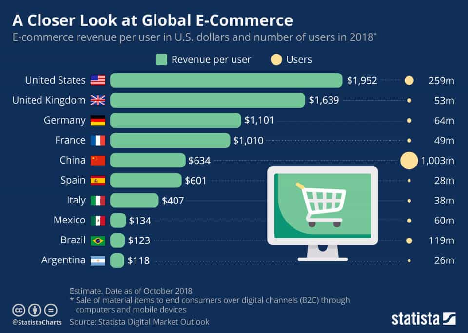 21 Incredible Stats From 2018 Dropship Academy