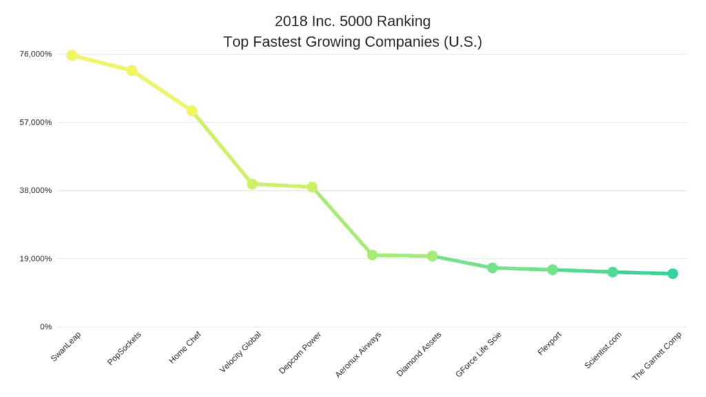 Graphic Top Fast Growing Companies in The United States by INC. 5000