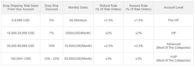 A program of the Banggood Dropshipping Center