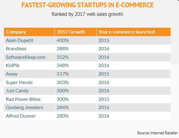 Fatest growing startups in ecommerce