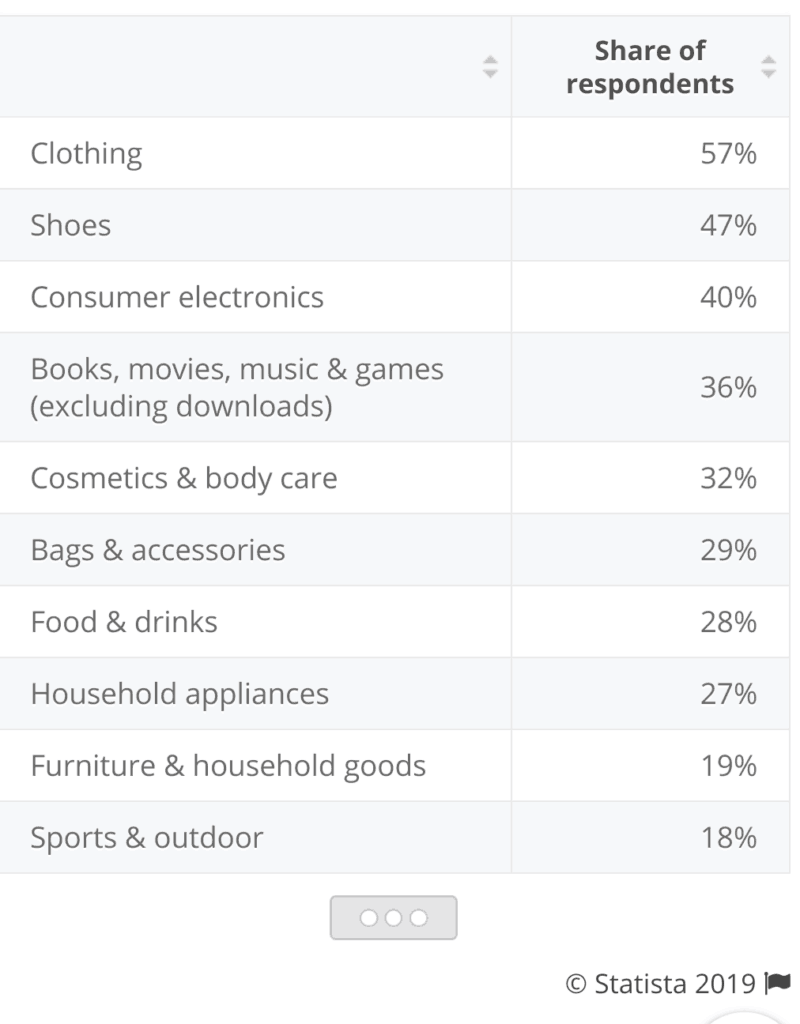  Popular Shopping Categories Online