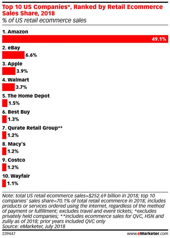 Companies Ranked by Retail Ecommerce sales 