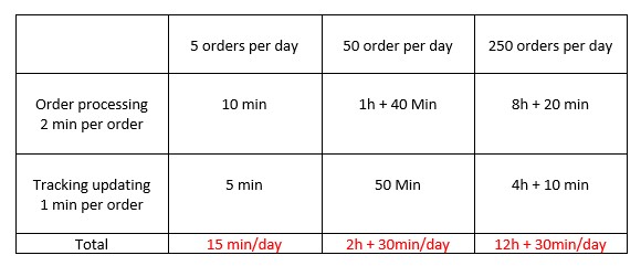 How much time it takes to process dropshipping orders