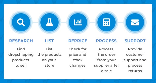  dropshipping automation with DSM Tool