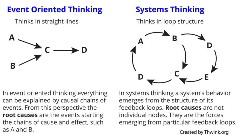 types of oriented thinking