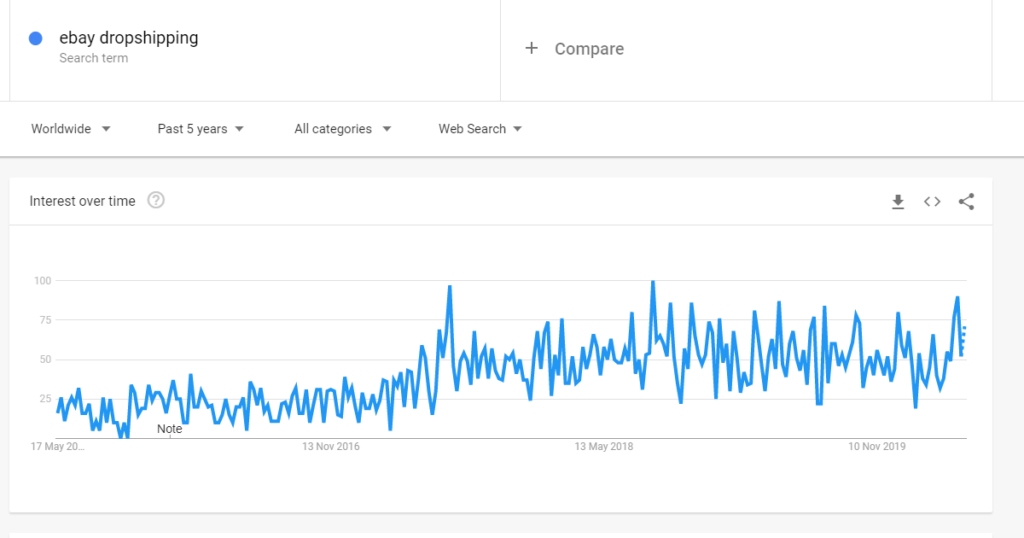 The Google Trends results for the keyword eBay dropshipping 