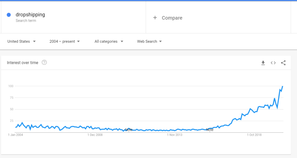 google trends results for dropshipping