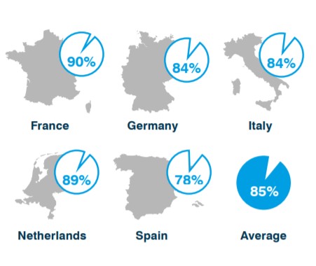 The stats about sustanable suppliers percentage in Europe 