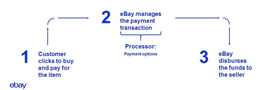 Ebay managed payments flow