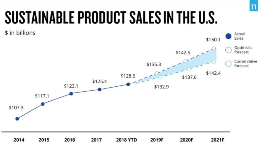 the stats about the growth of selling sustainable products in USA