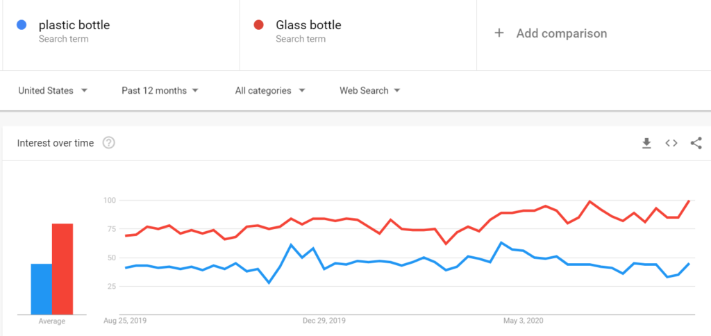 Google trends for glass bottles