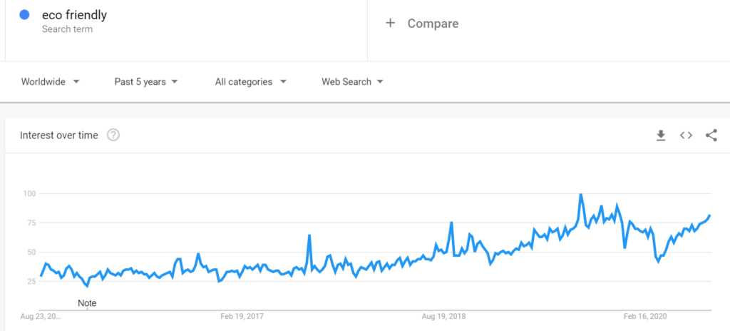 Google Trends stats for "eco friendly" search
