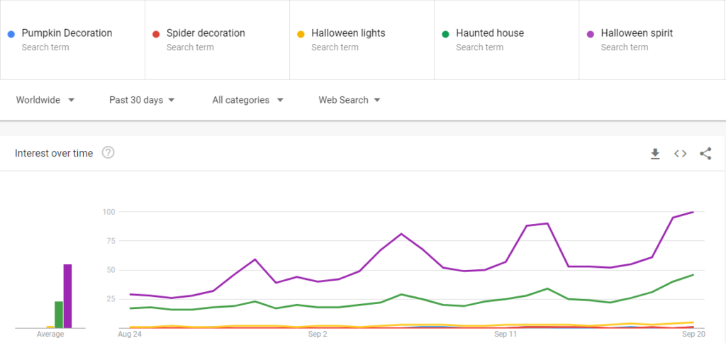 Google trends for Halloween decoration items