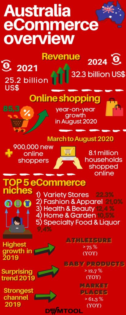 Australia eCommerce overview Infographic 