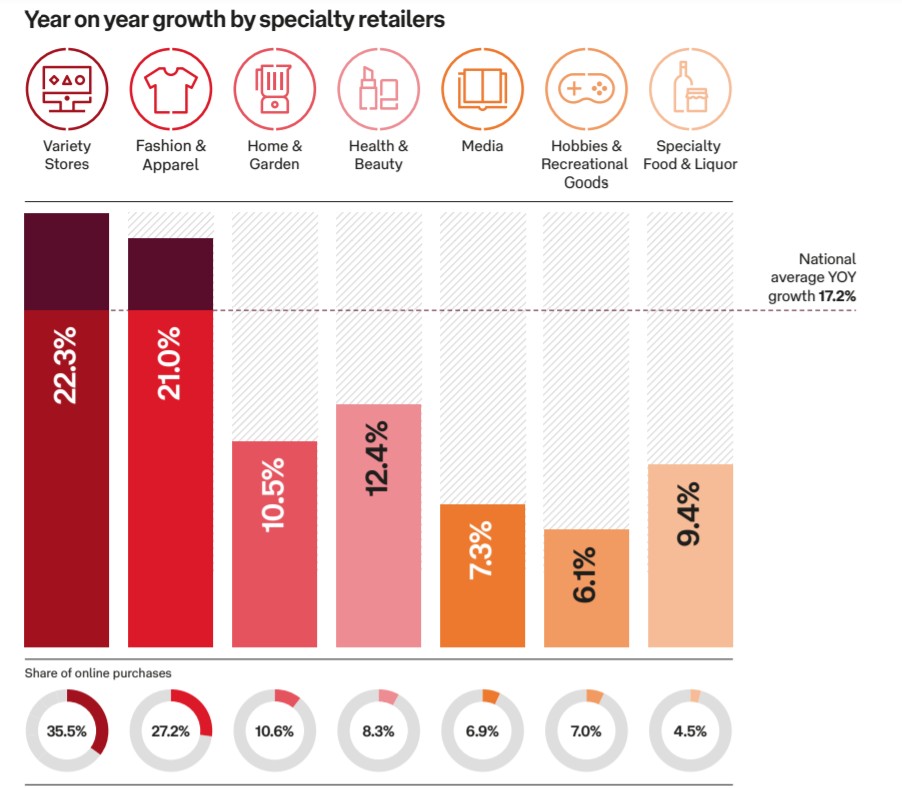 Chart: The Most Popular Items Bought Online in Australia