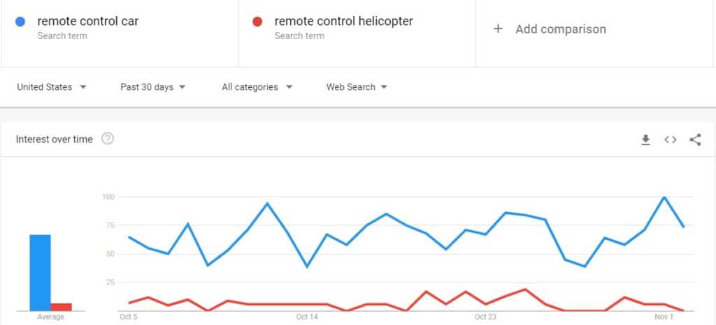 Google trends results for remote cars 