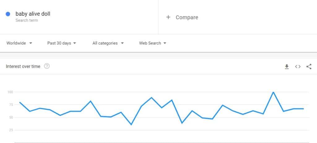 Google trends results for a popular doll