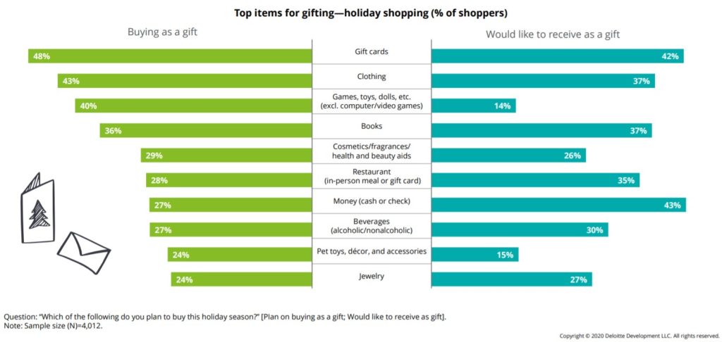best selling categories for dropshipping Christmas products 2020 