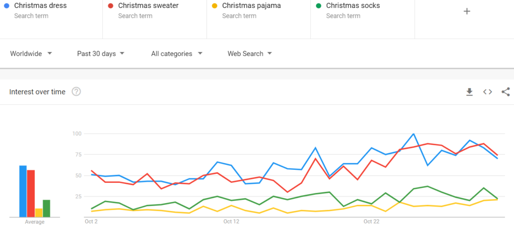 Google Trends search results comparison for Chrsitmas clothing