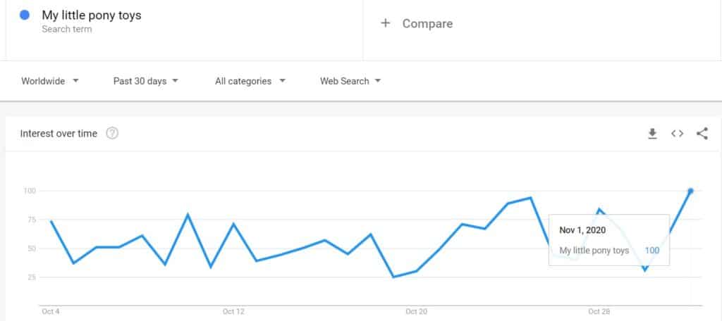 Google trends for My littlepony toys search results