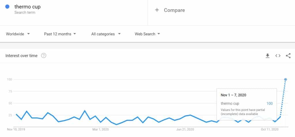 Google Trends results for Thermo cups