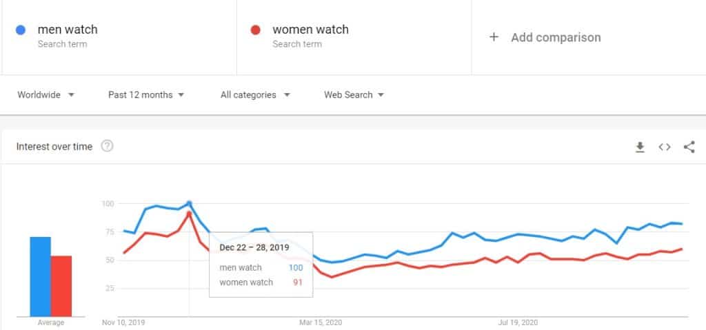 Google trends search results 