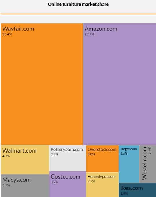 Online furniture market share overview