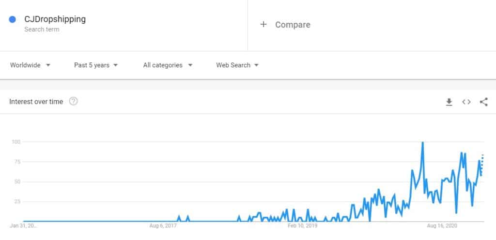 Google trends shows the growing trend for CJDropshipping during last 5 years
