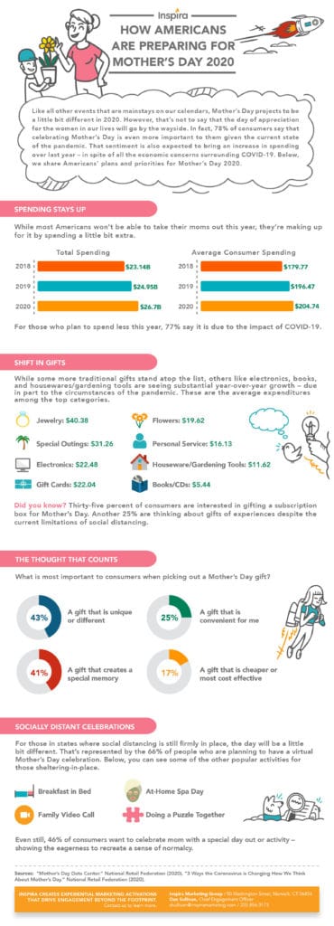 Mother's Day statistics 2020