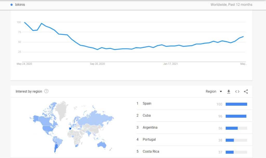 Google Trends shows that bikinis rise in demand 