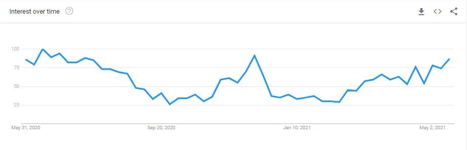 Google Trends analysis of search results for beach towels