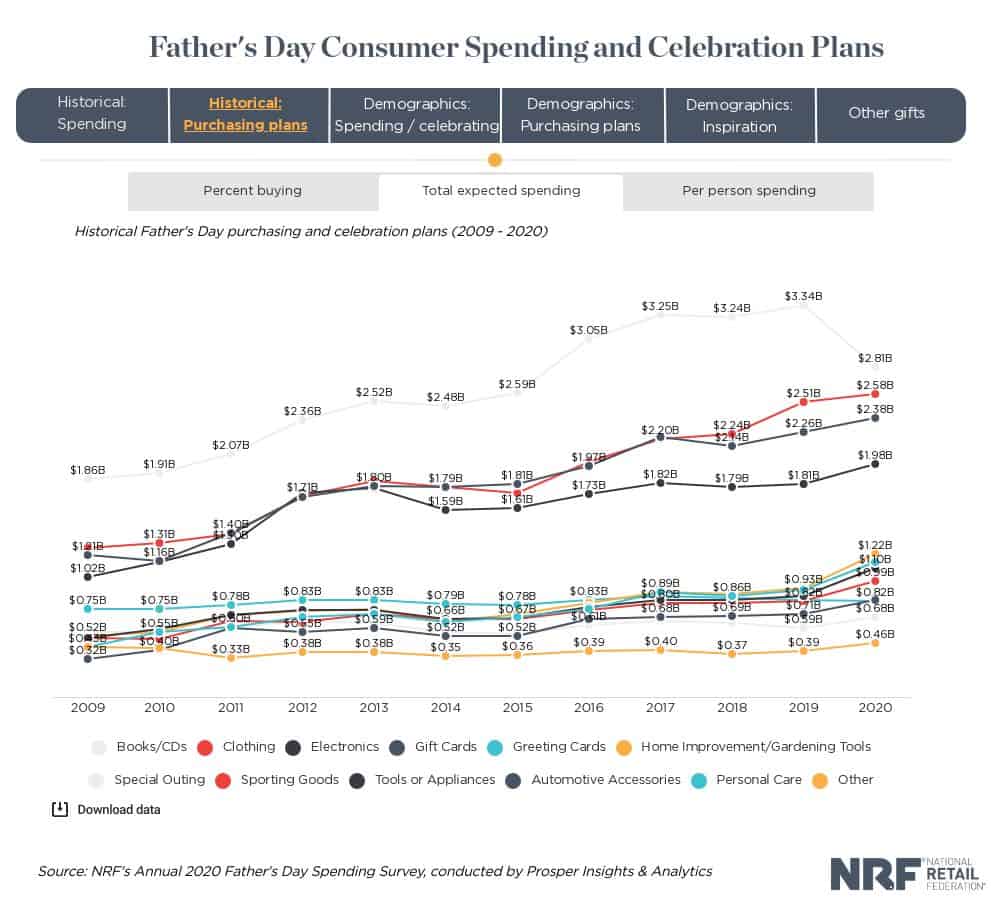 Father's Day Consumer Spending and Celebration in 2020