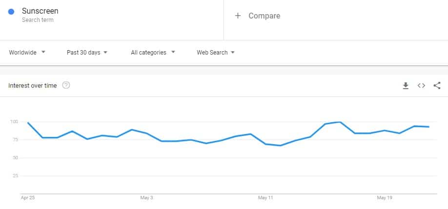 Google Trends analysis of search results for sunscreen