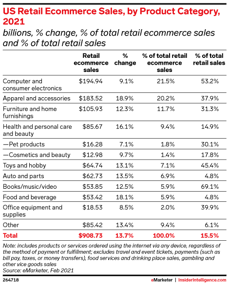 US most popular eCommerce niches report by  Emarketer