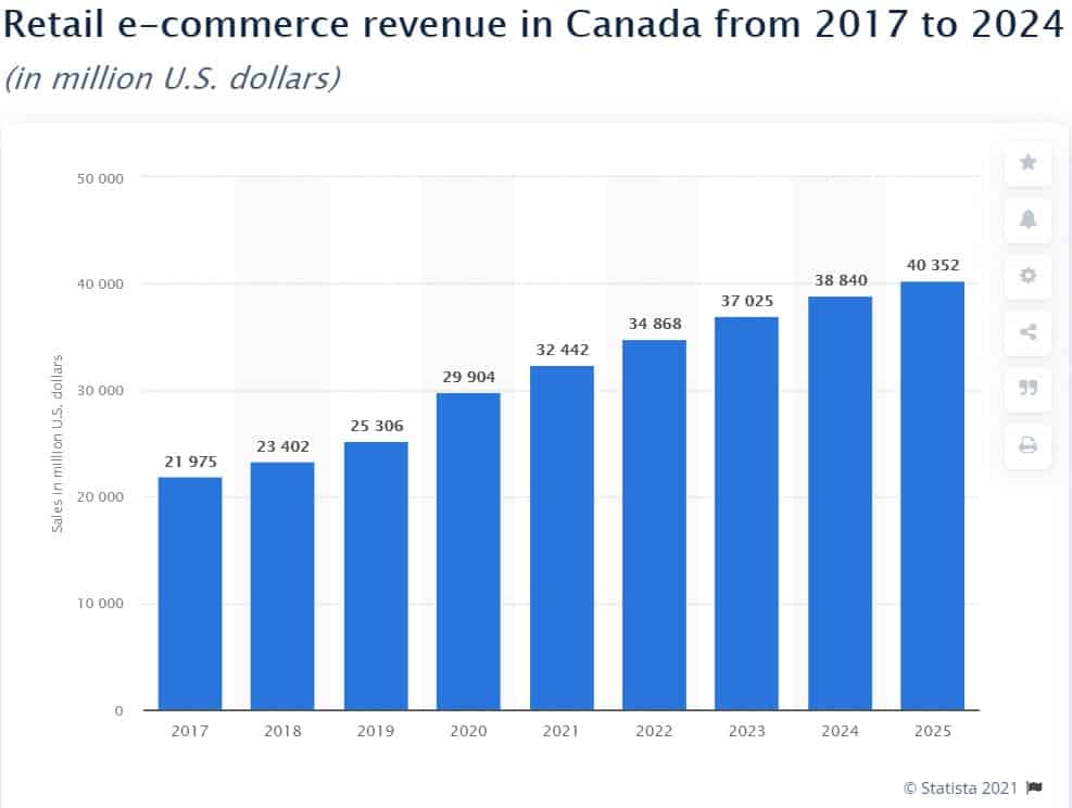 eCommerce revenue in Canada from 2017 to 2024 (statistics)