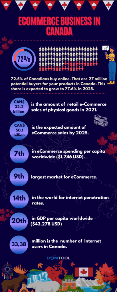 Facts about eCommerce business in Canada